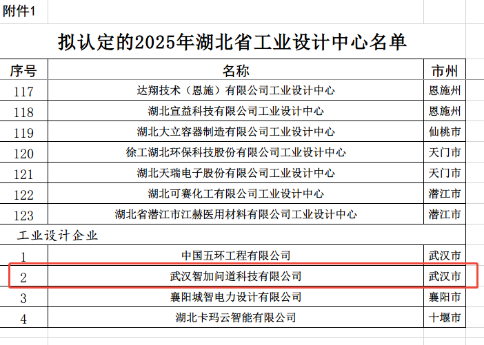 武汉智加获评省级工业设计中心.png
